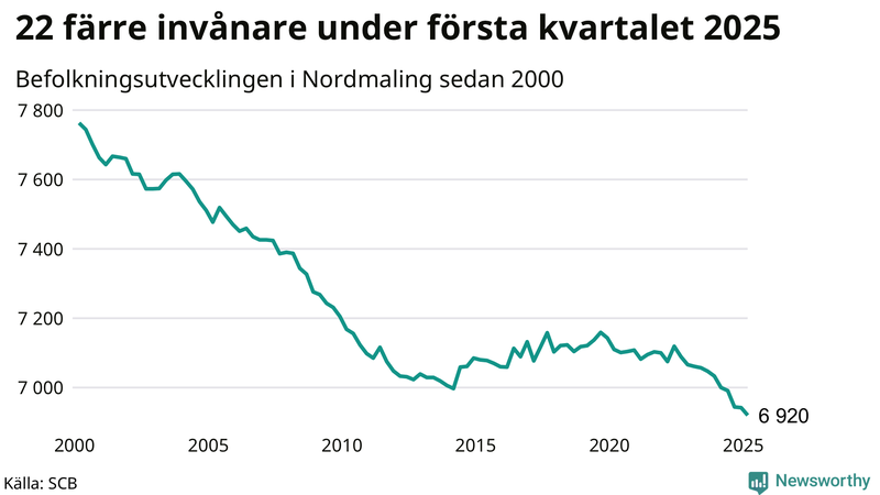 Antal invånare i slutet av varje kvartal sedan 2000 i Nordmaling