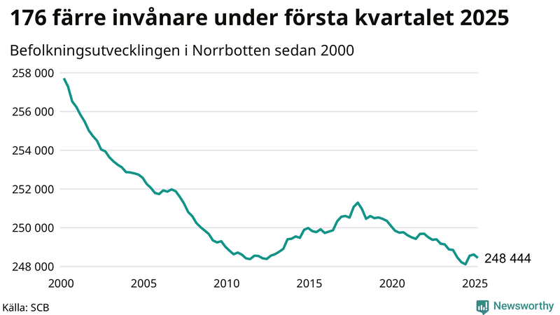 Antal invånare i slutet av varje kvartal sedan 2000 i Norrbotten