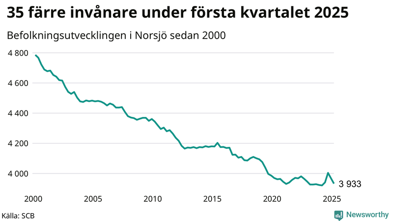 Antal invånare i slutet av varje kvartal sedan 2000 i Norsjö