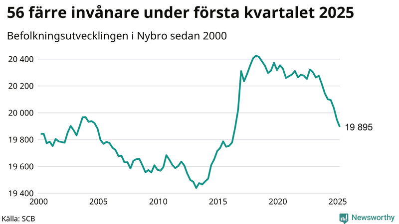 Antal invånare i slutet av varje kvartal sedan 2000 i Nybro
