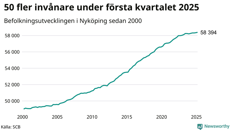 Antal invånare i slutet av varje kvartal sedan 2000 i Nyköping
