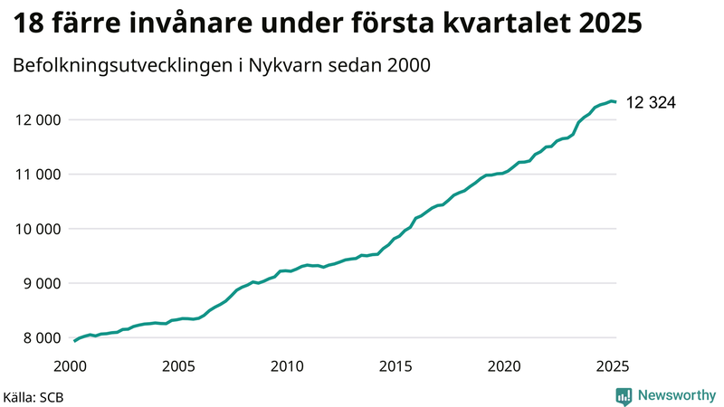 Antal invånare i slutet av varje kvartal sedan 2000 i Nykvarn