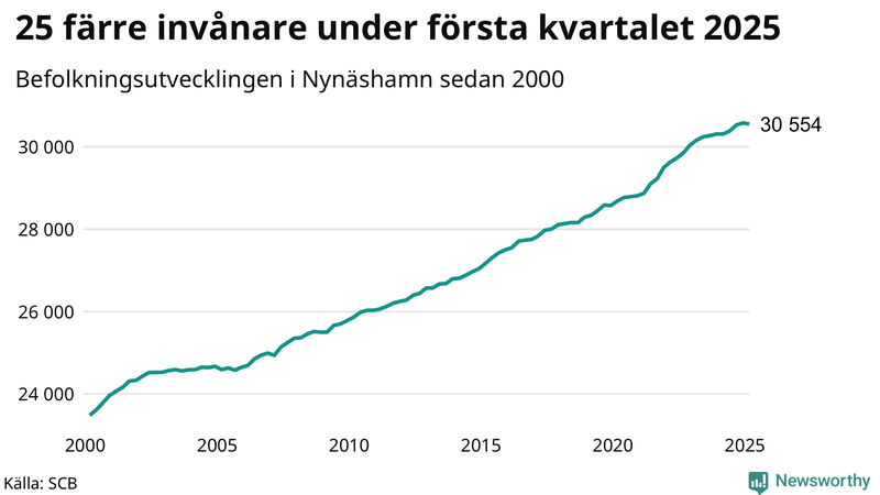 Antal invånare i slutet av varje kvartal sedan 2000 i Nynäshamn