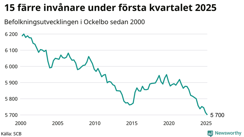 Antal invånare i slutet av varje kvartal sedan 2000 i Ockelbo