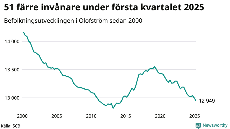 Antal invånare i slutet av varje kvartal sedan 2000 i Olofström