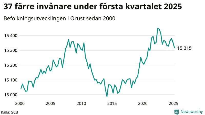 Antal invånare i slutet av varje kvartal sedan 2000 på Orust