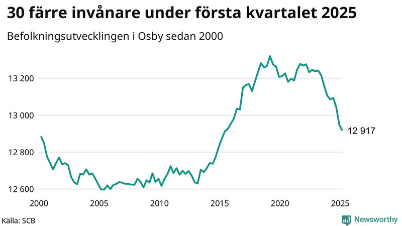 Antal invånare i slutet av varje kvartal sedan 2000 i Osby