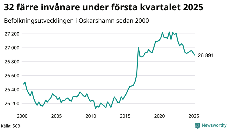 Antal invånare i slutet av varje kvartal sedan 2000 i Oskarshamn