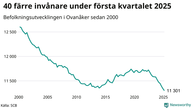 Antal invånare i slutet av varje kvartal sedan 2000 i Ovanåker