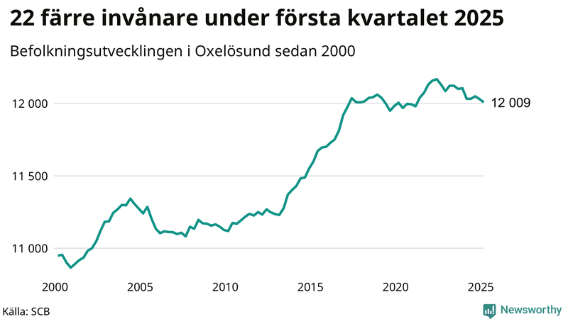 Antal invånare i slutet av varje kvartal sedan 2000 i Oxelösund