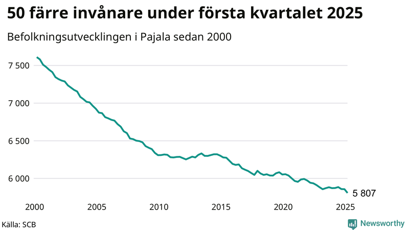 Antal invånare i slutet av varje kvartal sedan 2000 i Pajala