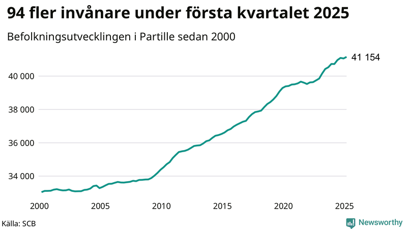 Antal invånare i slutet av varje kvartal sedan 2000 i Partille
