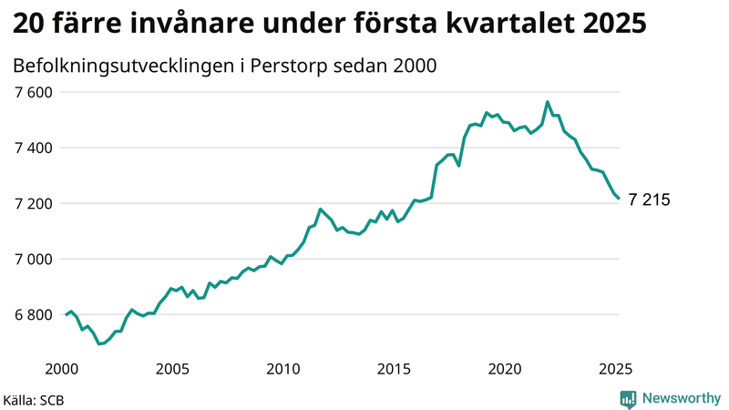Antal invånare i slutet av varje kvartal sedan 2000 i Perstorp