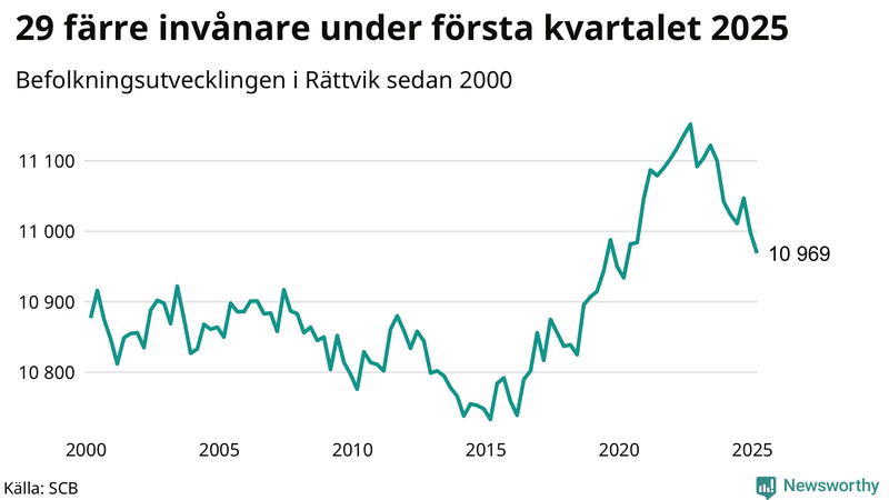 Antal invånare i slutet av varje kvartal sedan 2000 i Rättvik
