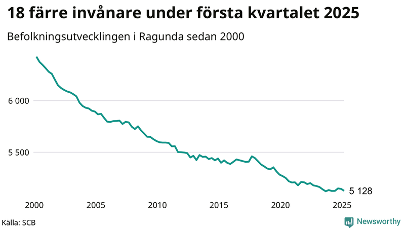 Antal invånare i slutet av varje kvartal sedan 2000 i Ragunda