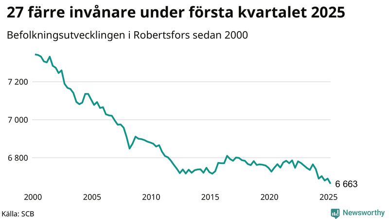 Antal invånare i slutet av varje kvartal sedan 2000 i Robertsfors