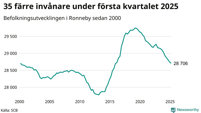 Antal invånare i slutet av varje kvartal sedan 2000 i Ronneby
