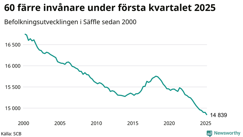 Antal invånare i slutet av varje kvartal sedan 2000 i Säffle