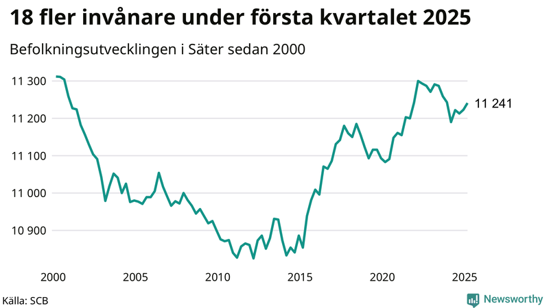 Antal invånare i slutet av varje kvartal sedan 2000 i Säter