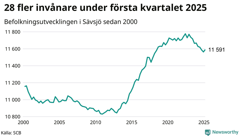 Antal invånare i slutet av varje kvartal sedan 2000 i Sävsjö