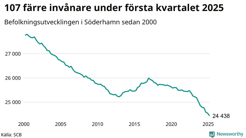 Antal invånare i slutet av varje kvartal sedan 2000 i Söderhamn