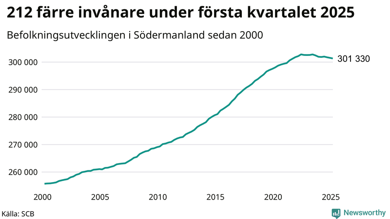 Antal invånare i slutet av varje kvartal sedan 2000 i Södermanland