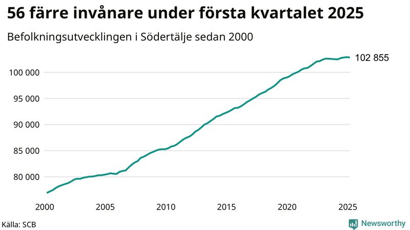 Antal invånare i slutet av varje kvartal sedan 2000 i Södertälje