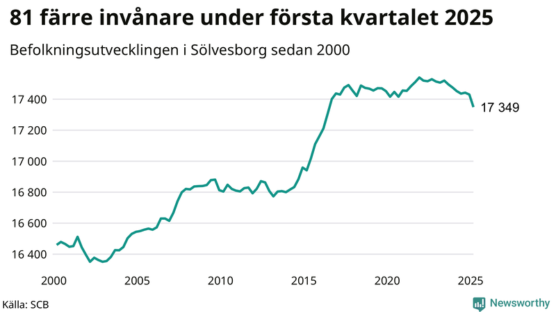 Antal invånare i slutet av varje kvartal sedan 2000 i Sölvesborg