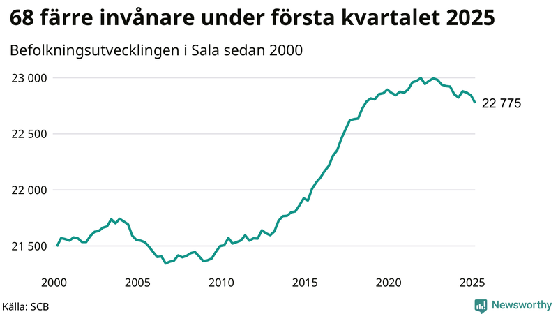Antal invånare i slutet av varje kvartal sedan 2000 i Sala