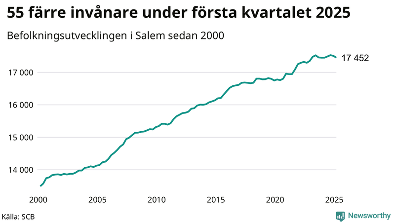 Antal invånare i slutet av varje kvartal sedan 2000 i Salem