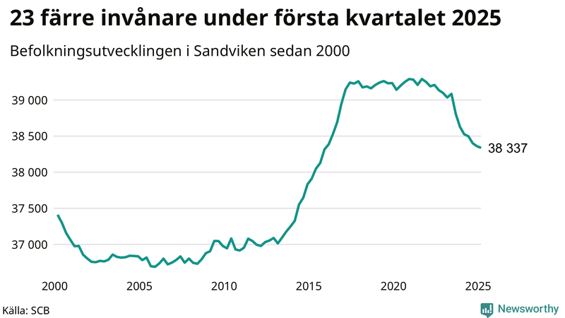 Antal invånare i slutet av varje kvartal sedan 2000 i Sandviken