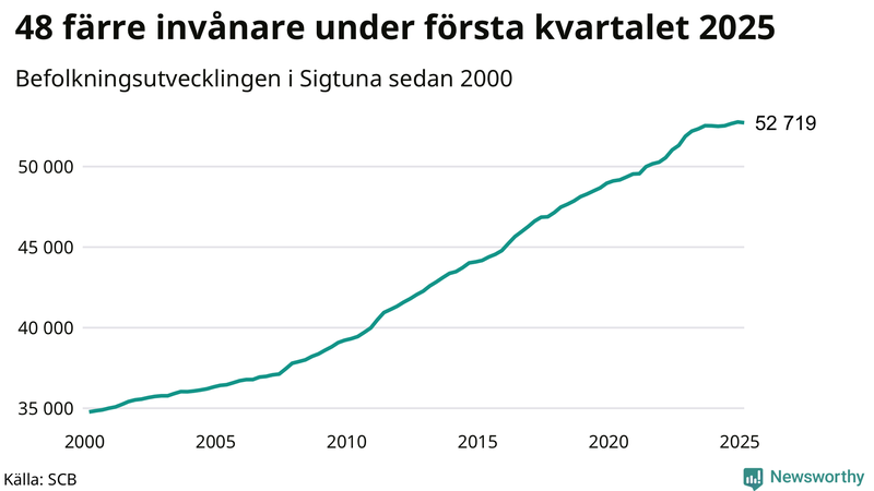 Antal invånare i slutet av varje kvartal sedan 2000 i Sigtuna