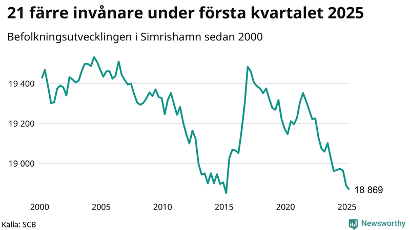 Antal invånare i slutet av varje kvartal sedan 2000 i Simrishamn