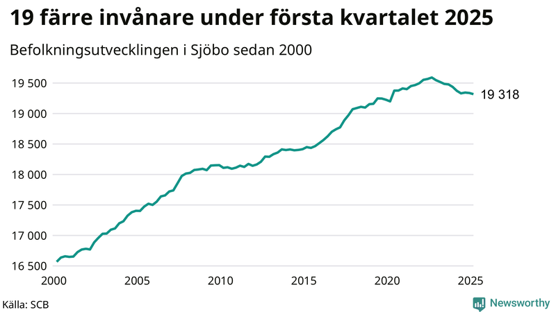 Antal invånare i slutet av varje kvartal sedan 2000 i Sjöbo