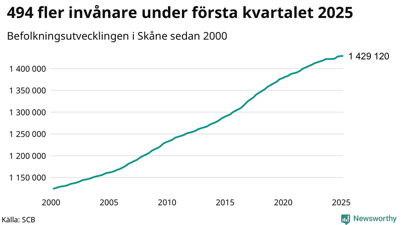 Antal invånare i slutet av varje kvartal sedan 2000 i Skåne