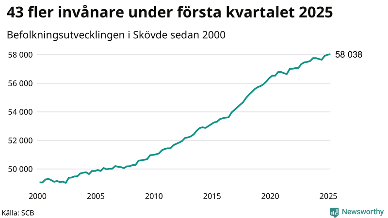 Antal invånare i slutet av varje kvartal sedan 2000 i Skövde