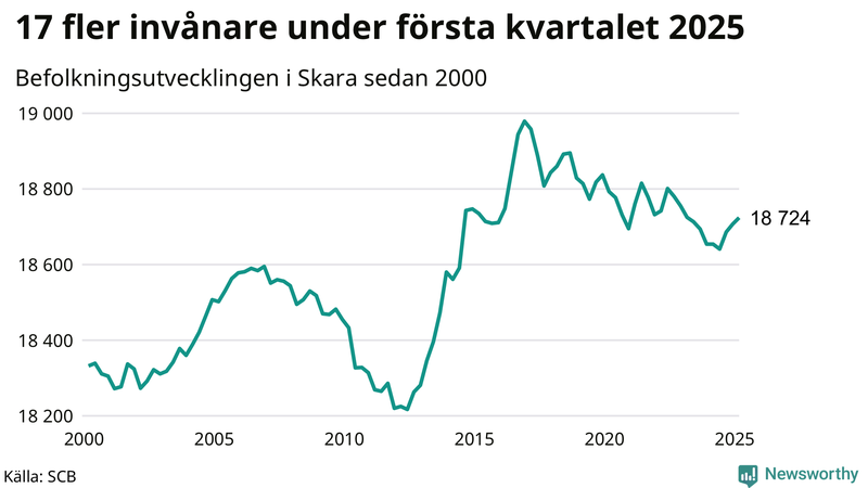 Antal invånare i slutet av varje kvartal sedan 2000 i Skara