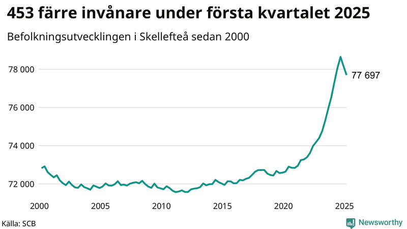 Antal invånare i slutet av varje kvartal sedan 2000 i Skellefteå