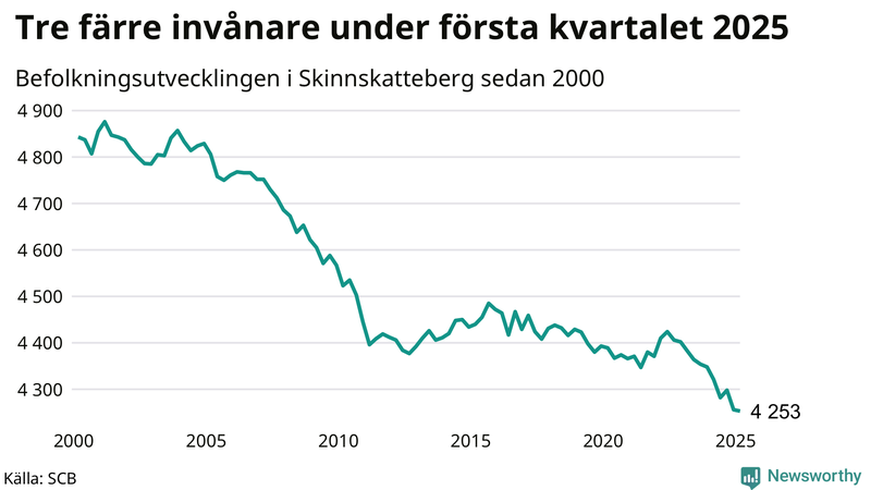 Antal invånare i slutet av varje kvartal sedan 2000 i Skinnskatteberg