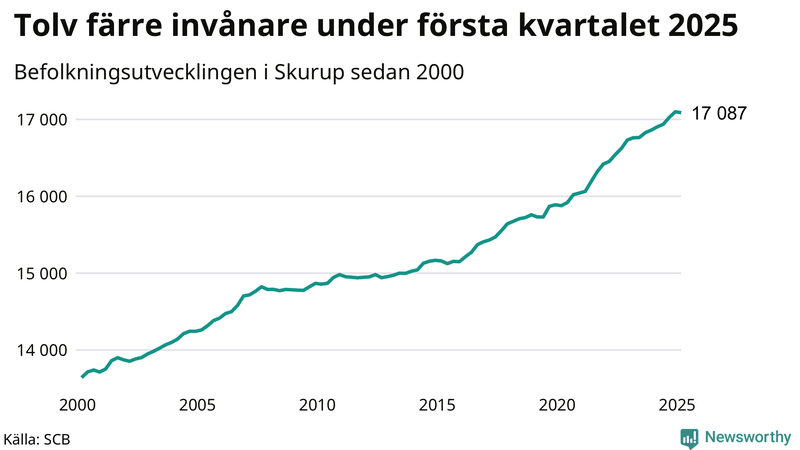 Antal invånare i slutet av varje kvartal sedan 2000 i Skurup