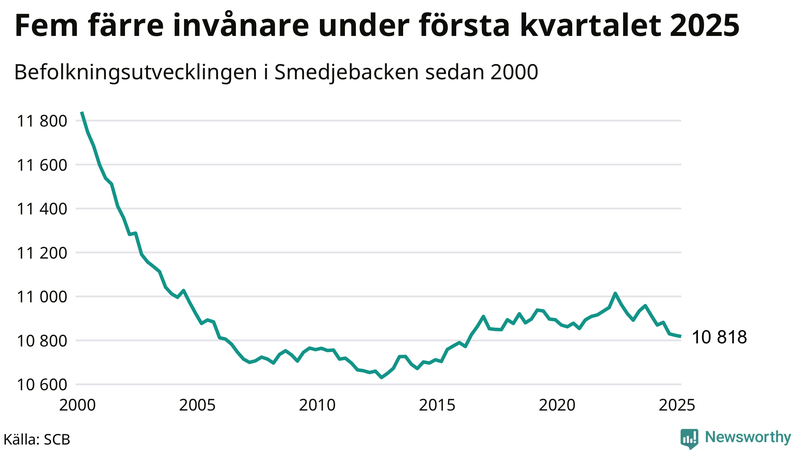 Antal invånare i slutet av varje kvartal sedan 2000 i Smedjebacken