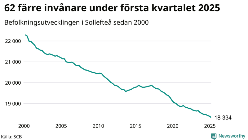 Antal invånare i slutet av varje kvartal sedan 2000 i Sollefteå