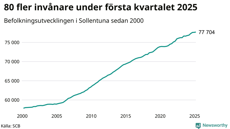 Antal invånare i slutet av varje kvartal sedan 2000 i Sollentuna