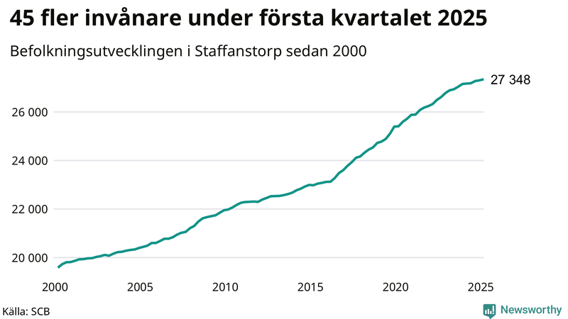 Antal invånare i slutet av varje kvartal sedan 2000 i Staffanstorp