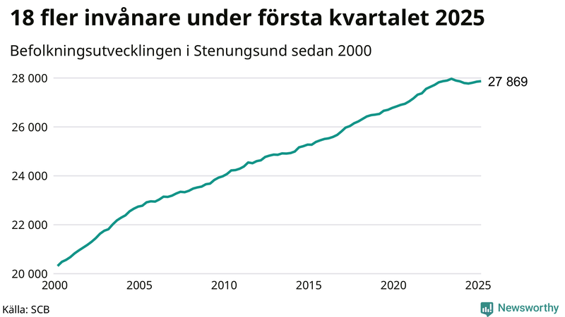 Antal invånare i slutet av varje kvartal sedan 2000 i Stenungsund