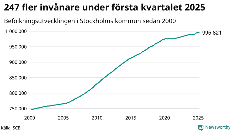 Antal invånare i slutet av varje kvartal sedan 2000 i Stockholms kommun