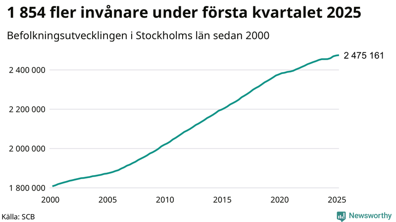 Antal invånare i slutet av varje kvartal sedan 2000 i Stockholms län