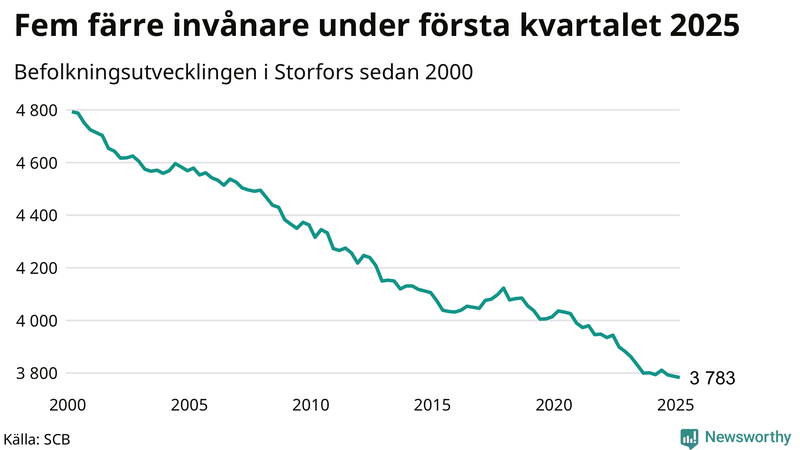 Antal invånare i slutet av varje kvartal sedan 2000 i Storfors