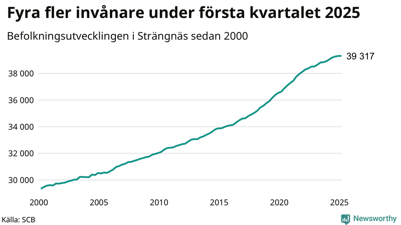 Antal invånare i slutet av varje kvartal sedan 2000 i Strängnäs