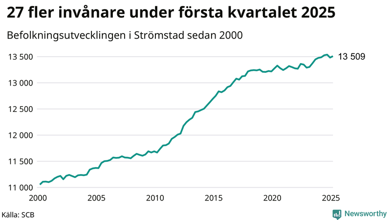 Antal invånare i slutet av varje kvartal sedan 2000 i Strömstad